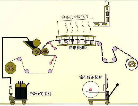 电池的制作过程（锂电池生产过程+图解）