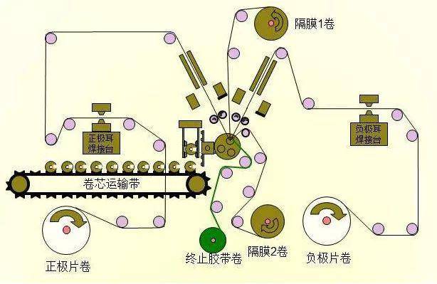 电池的制作过程（锂电池生产过程+图解）