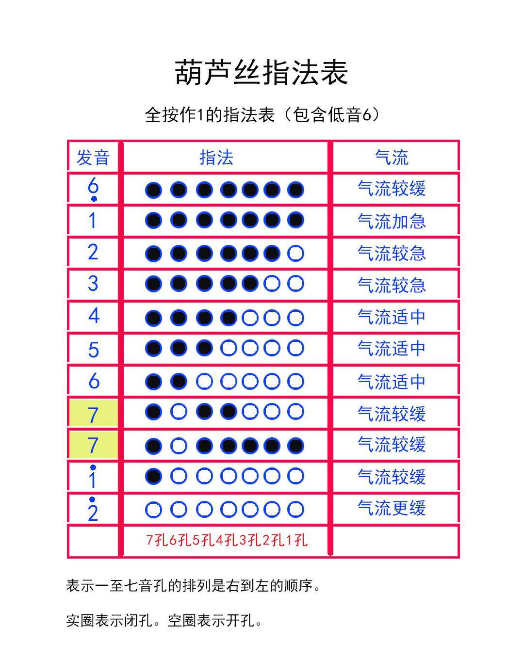 葫芦丝教学入门指法（从零起步学葫芦丝指法）