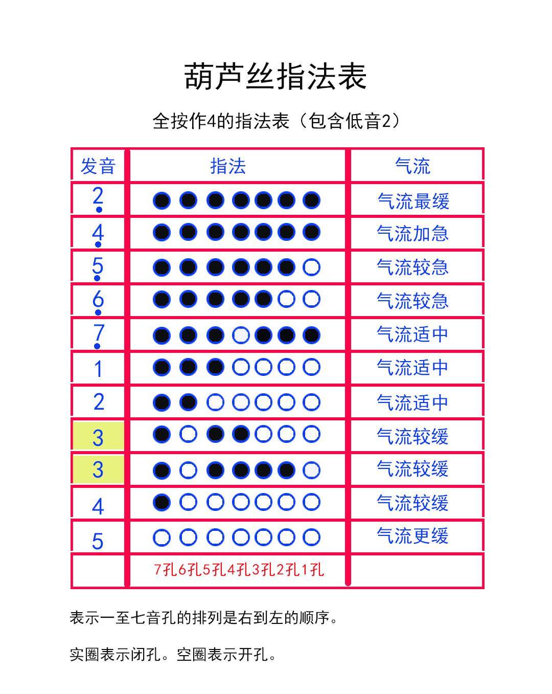 葫芦丝教学入门指法（从零起步学葫芦丝指法）