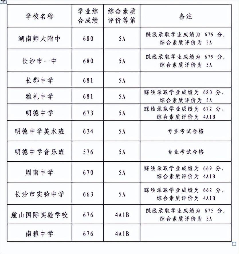 长沙高中排名前十的学校（长沙市重点高中有哪些）