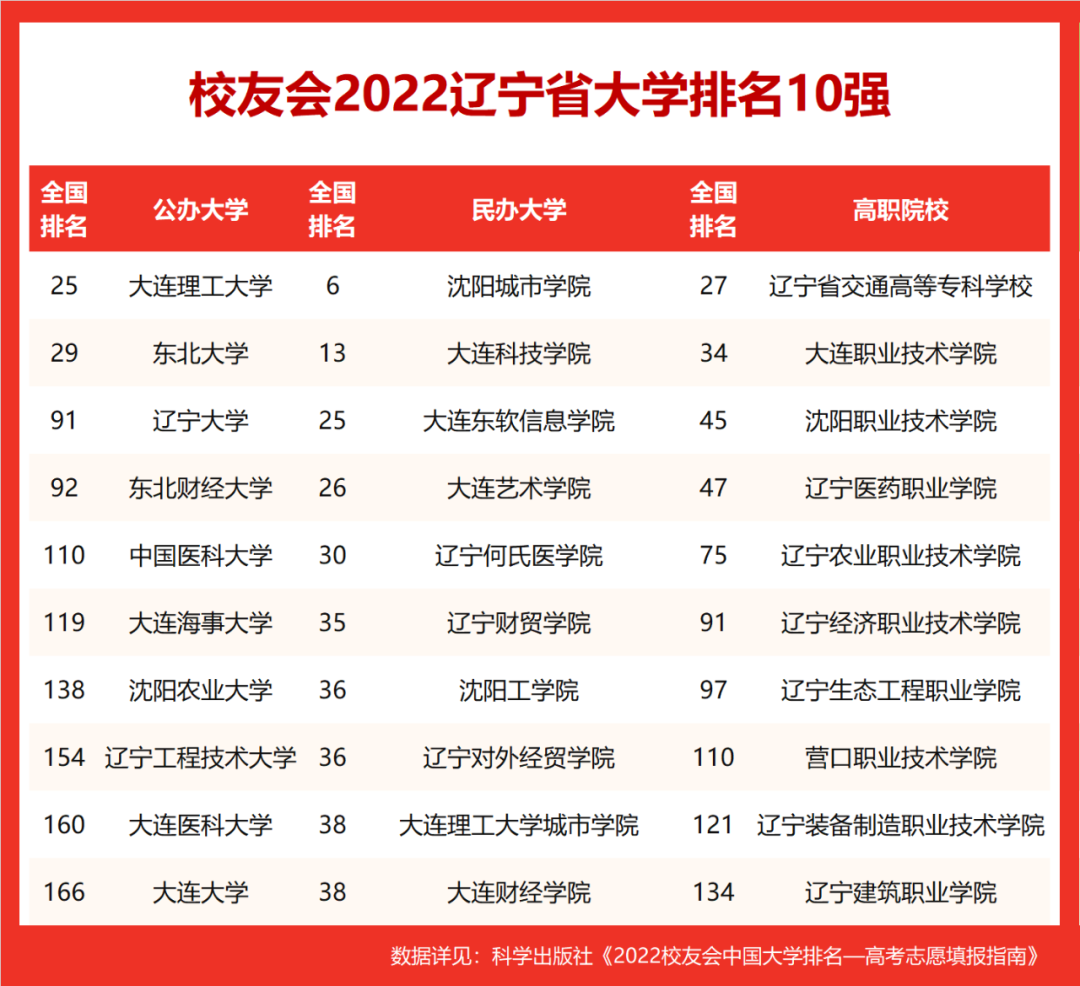 2022校友会辽宁省高职院校排名出炉（辽宁大专学校排行榜）