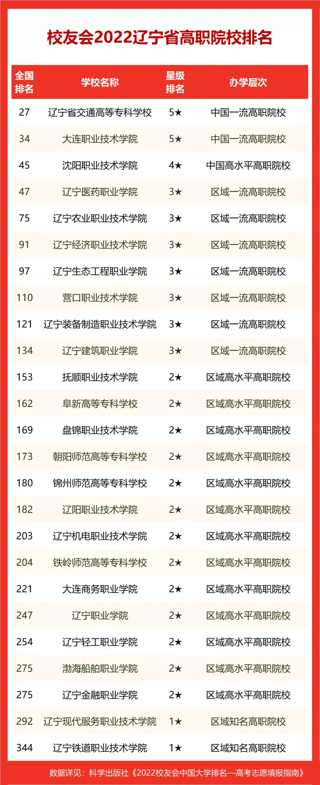 2022校友会辽宁省高职院校排名出炉（辽宁大专学校排行榜）