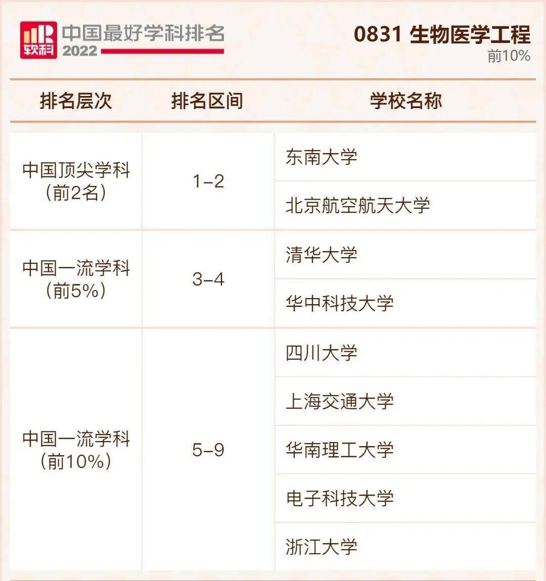 中国最好大学公布排名(全国十大名牌大学)