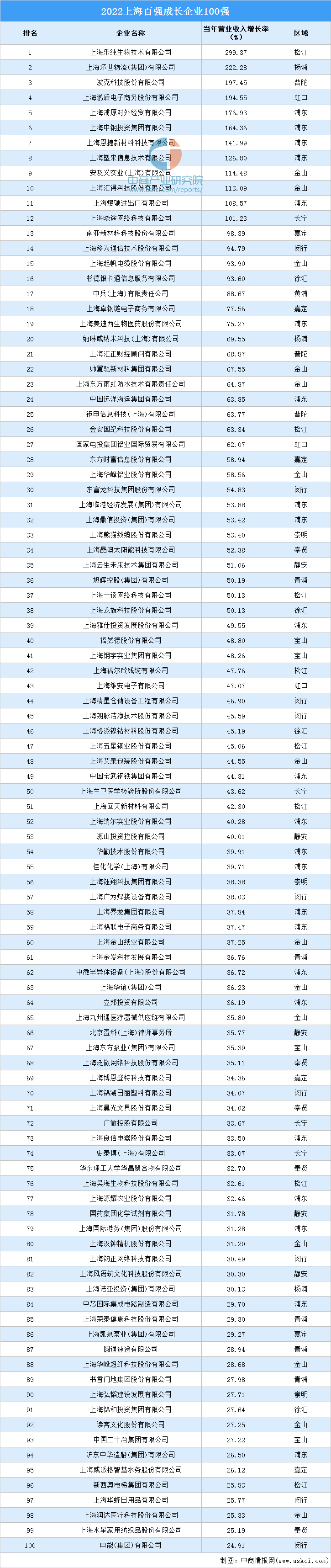 上海生物公司排名100强(国企的生物公司都有哪些)