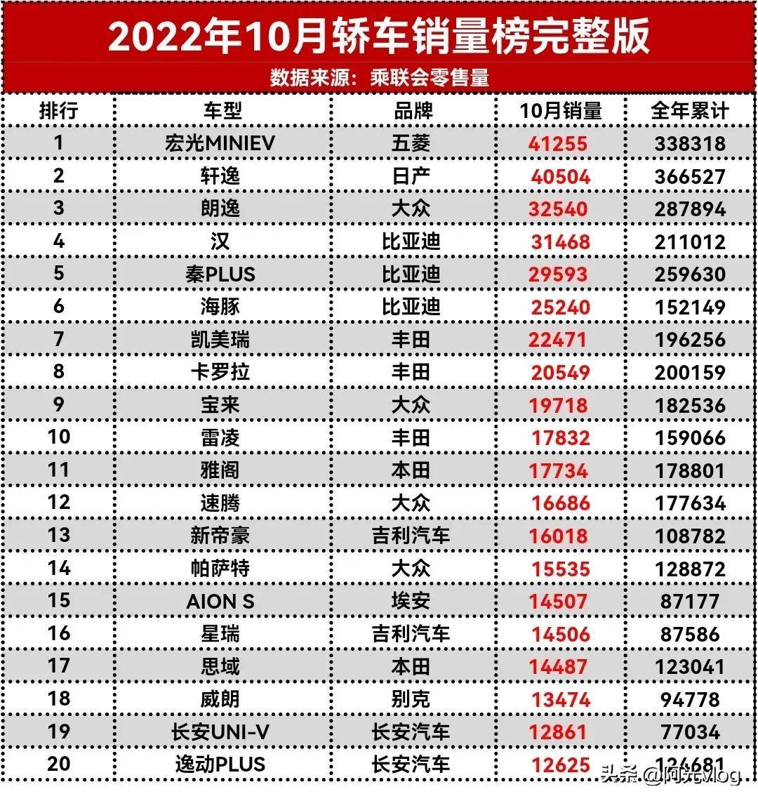 家庭轿车销量排名2022(中国汽车销量排行榜)