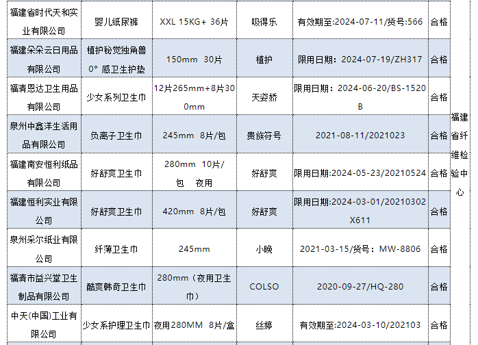 十大不合格卫生巾2022(被列入黑名单的卫生巾)