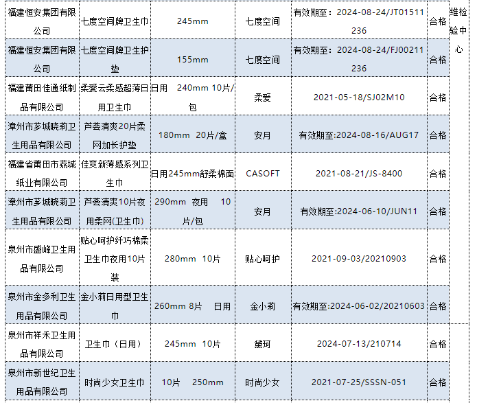 十大不合格卫生巾2022(被列入黑名单的卫生巾)