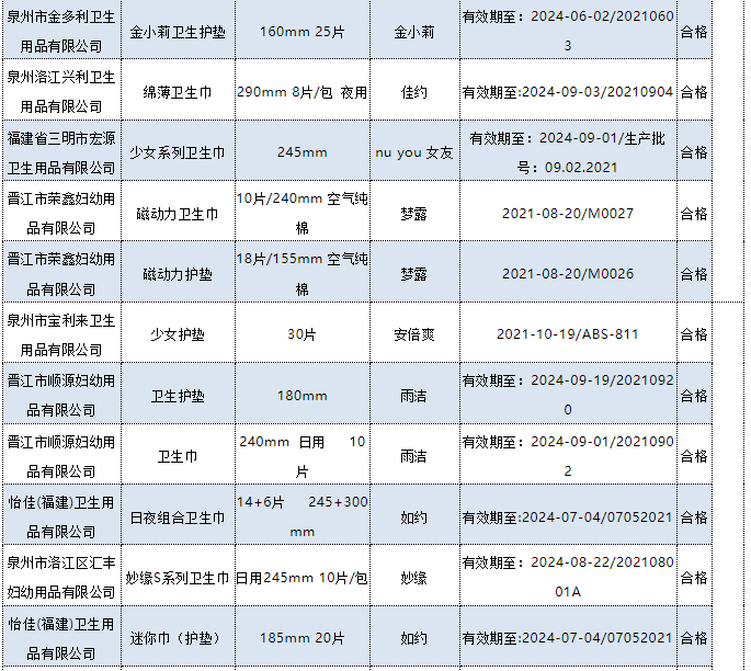 十大不合格卫生巾2022(被列入黑名单的卫生巾)