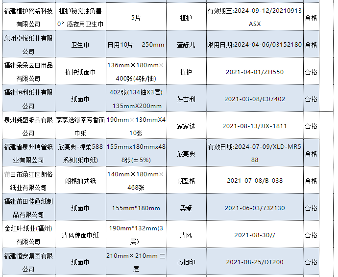 十大不合格卫生巾2022(被列入黑名单的卫生巾)