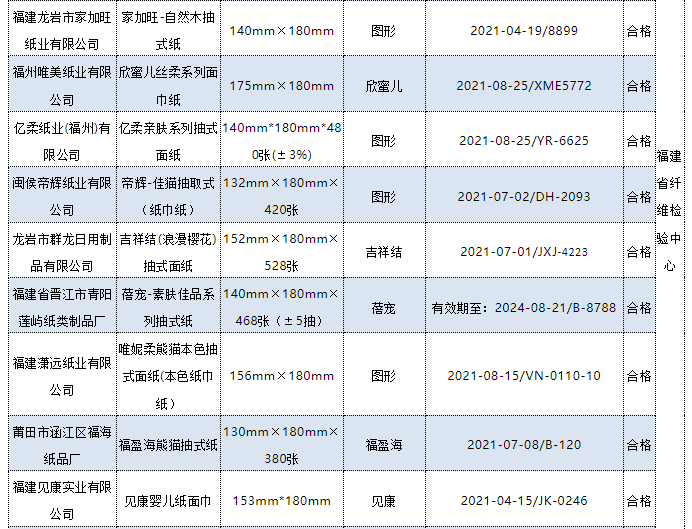 十大不合格卫生巾2022(被列入黑名单的卫生巾)