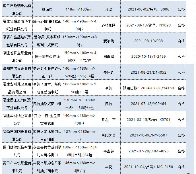 十大不合格卫生巾2022(被列入黑名单的卫生巾)