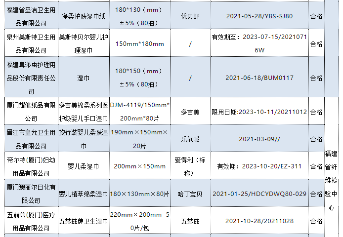 十大不合格卫生巾2022(被列入黑名单的卫生巾)