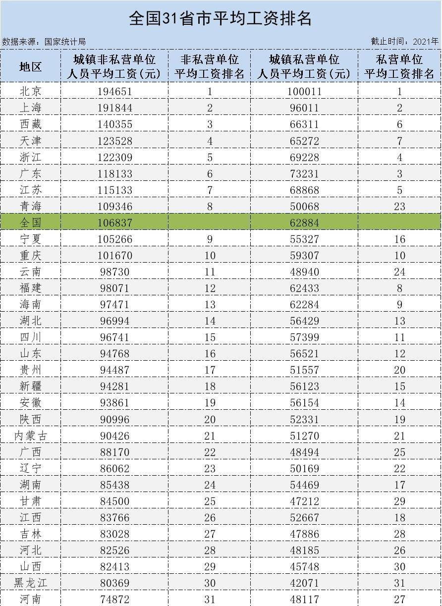 各省人均收入排名(全国31省人均可支配收入)