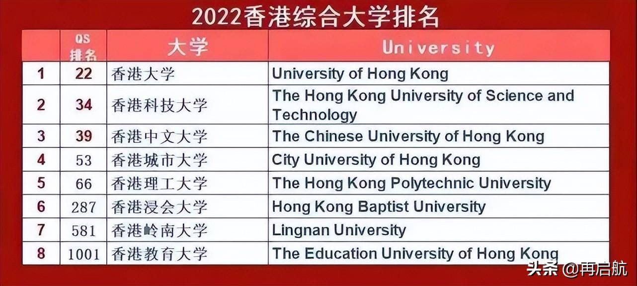 香港城市大学排名(香港八大名校是哪八所)