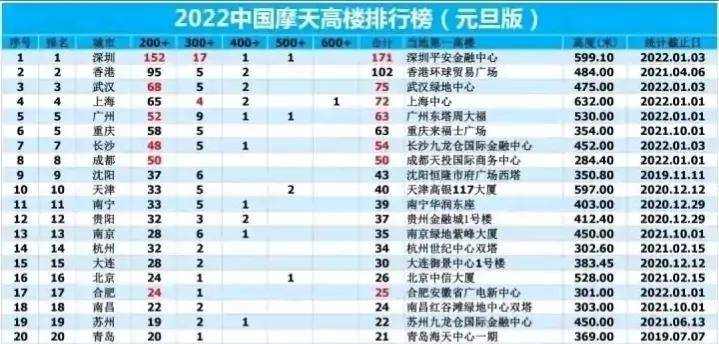 中国最高楼排名十位(全中国高楼排前十名城市)