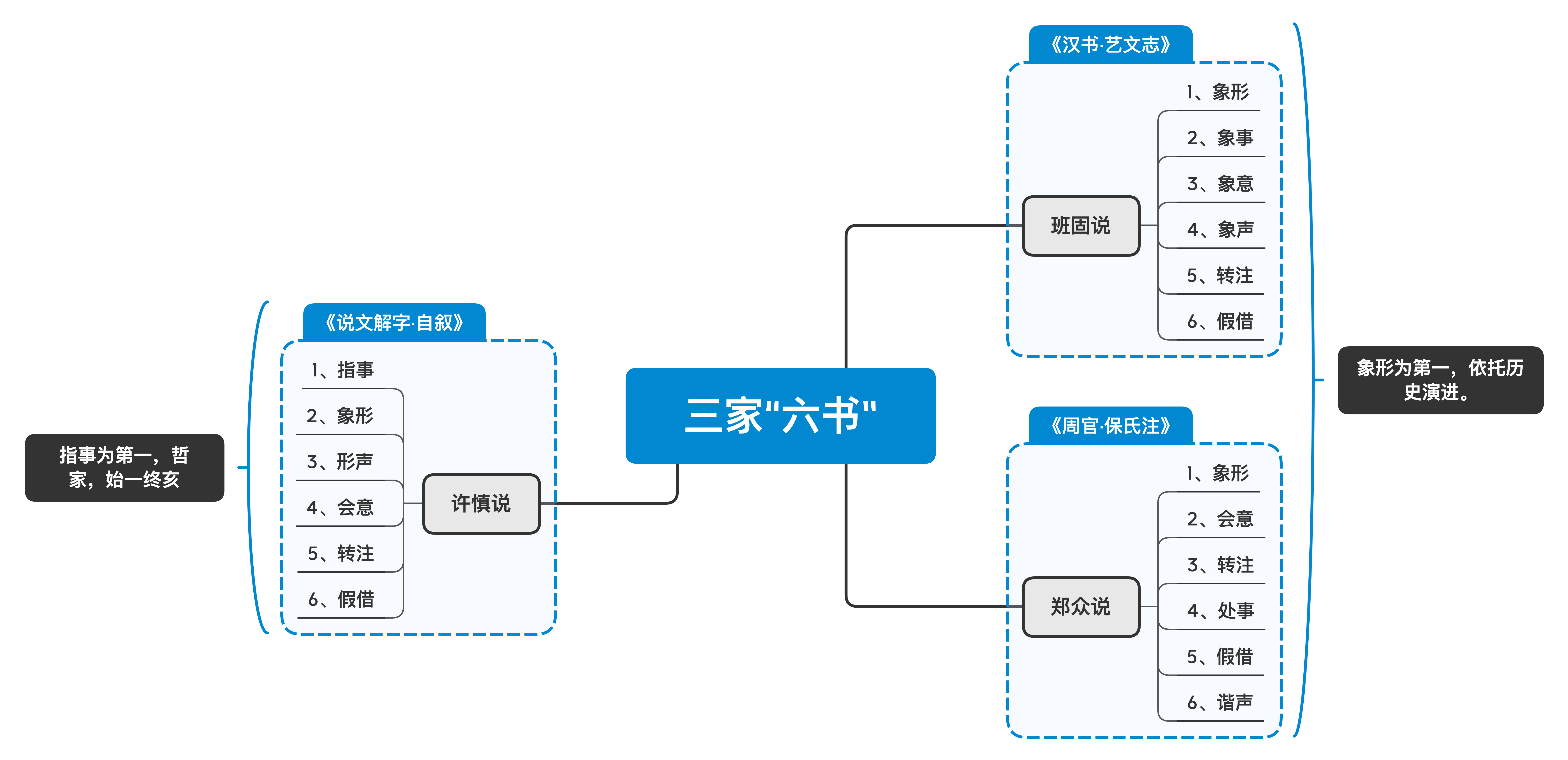 六书指的是什么书(六书名词解释并举例)