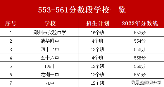 郑州市高中学校排名及录取分数线(郑州口碑好的公办高中排名)