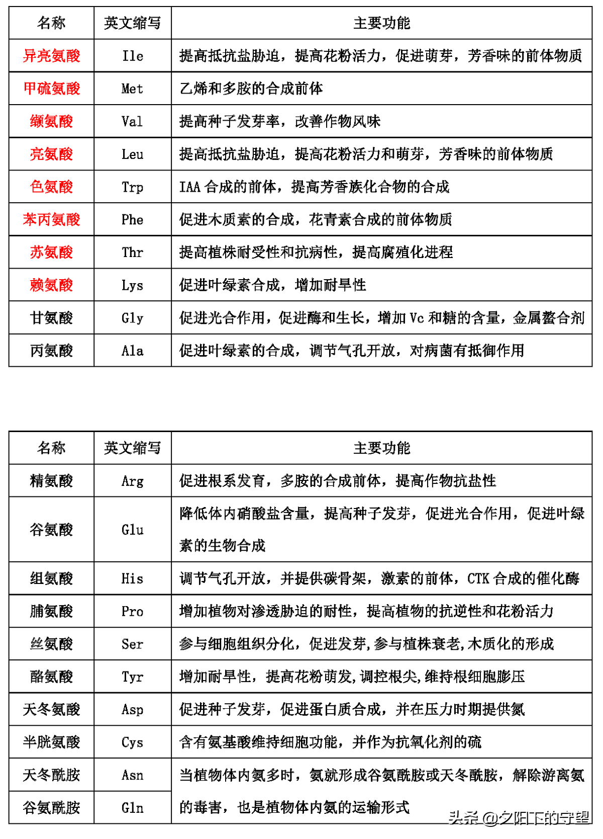 trp氨基酸全称(21种农业用氨基酸)