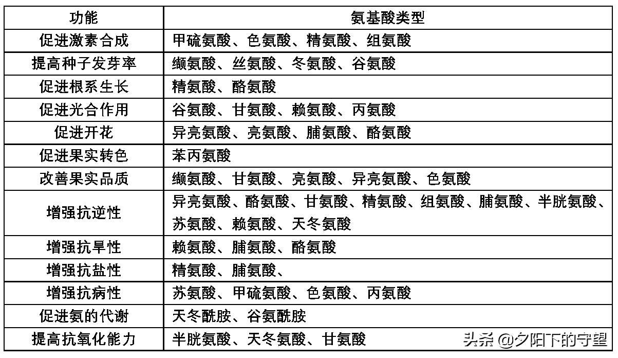 trp氨基酸全称(21种农业用氨基酸)