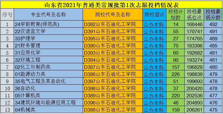 中国石油大学胜利学院怎么样(山东这所本科高校转设后的变化)