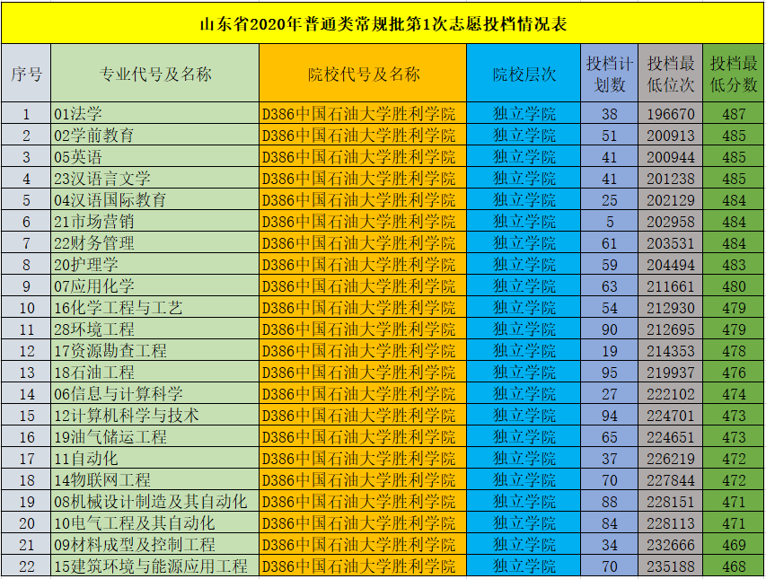 中国石油大学胜利学院怎么样(山东这所本科高校转设后的变化)