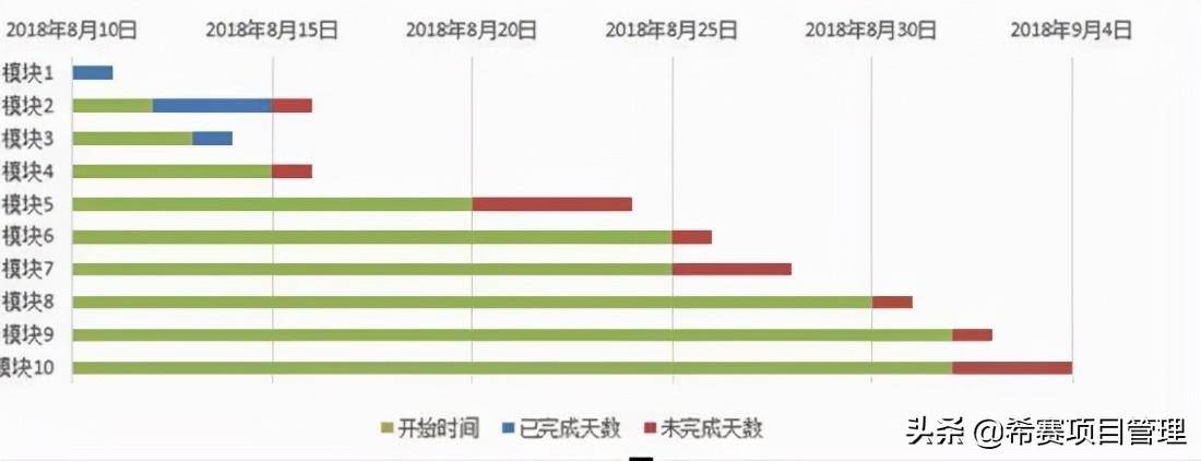 甘特图的含义包括什么(甘特图是什么意思)