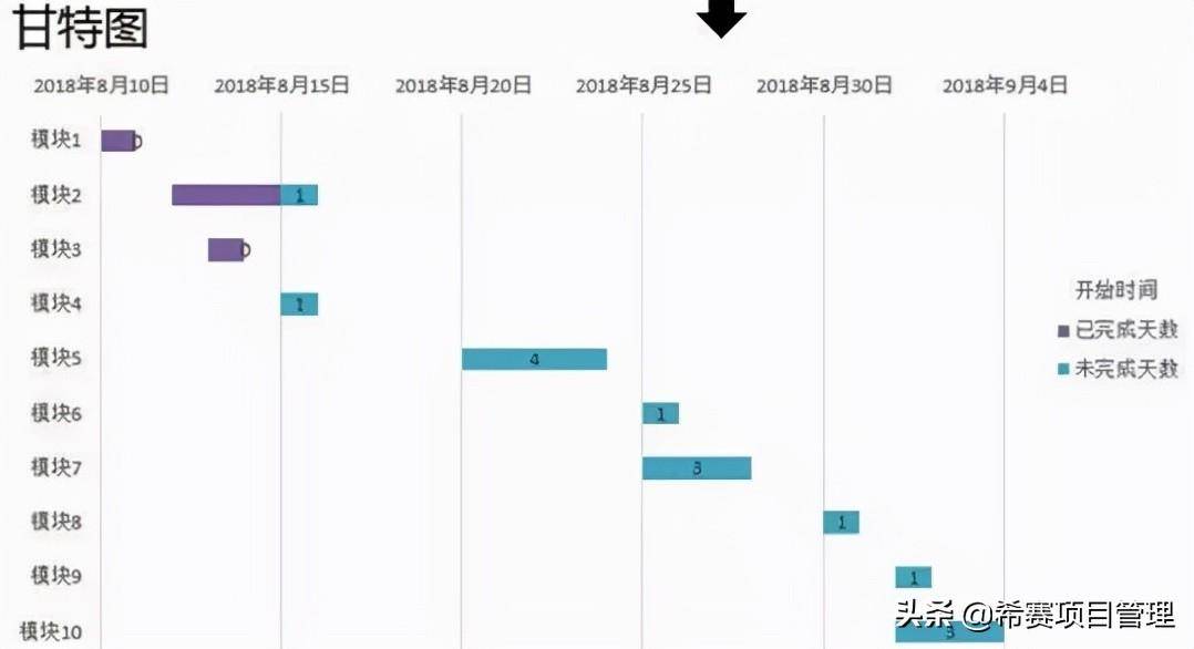 甘特图的含义包括什么(甘特图是什么意思)