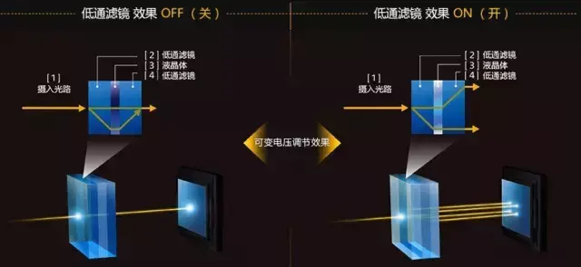 什么叫低通滤镜(取消低通滤镜的3种方式)