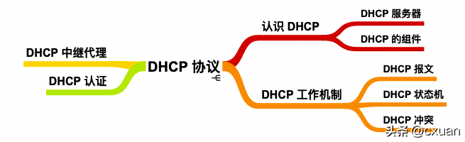 dhcp是什么协议(dhcp协议用在什么情况下)