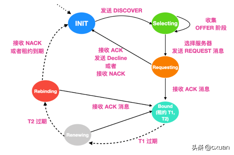 dhcp是什么协议(dhcp协议用在什么情况下)