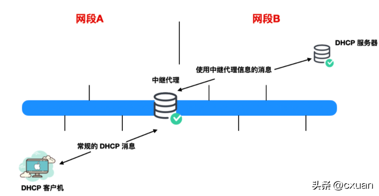 dhcp是什么协议(dhcp协议用在什么情况下)