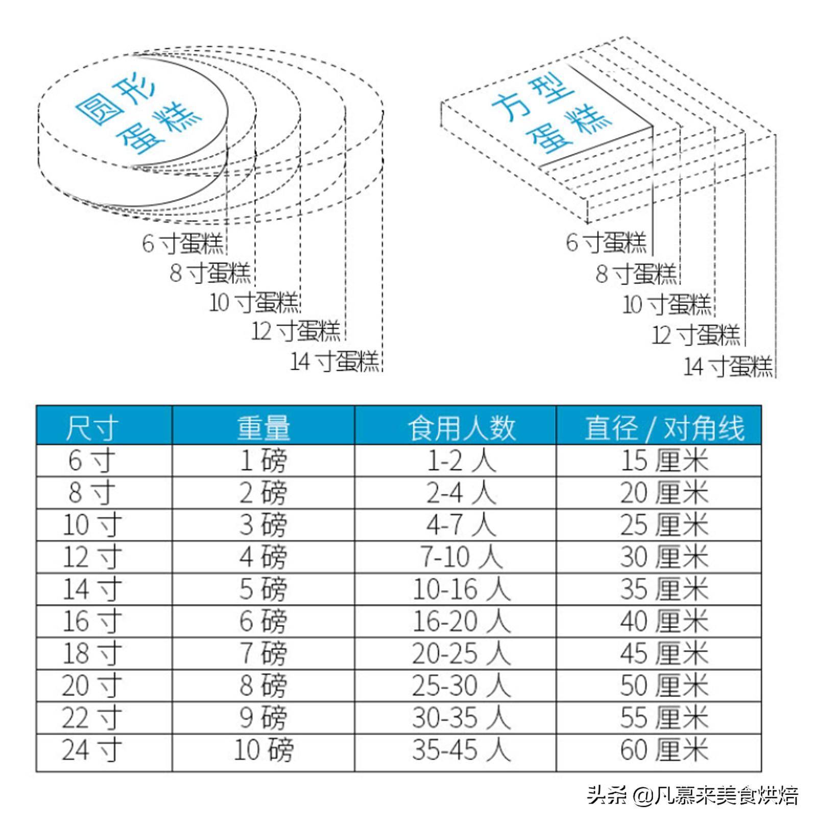 2磅蛋糕是几寸(生日蛋糕怎么选)