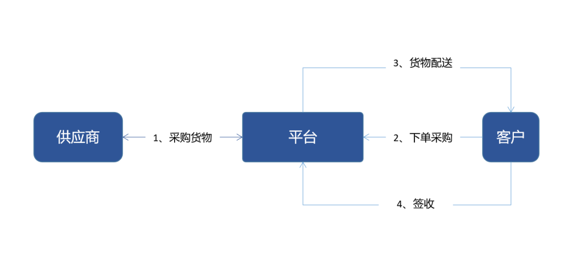 btb是什么意思(B2B商业模式的特点)