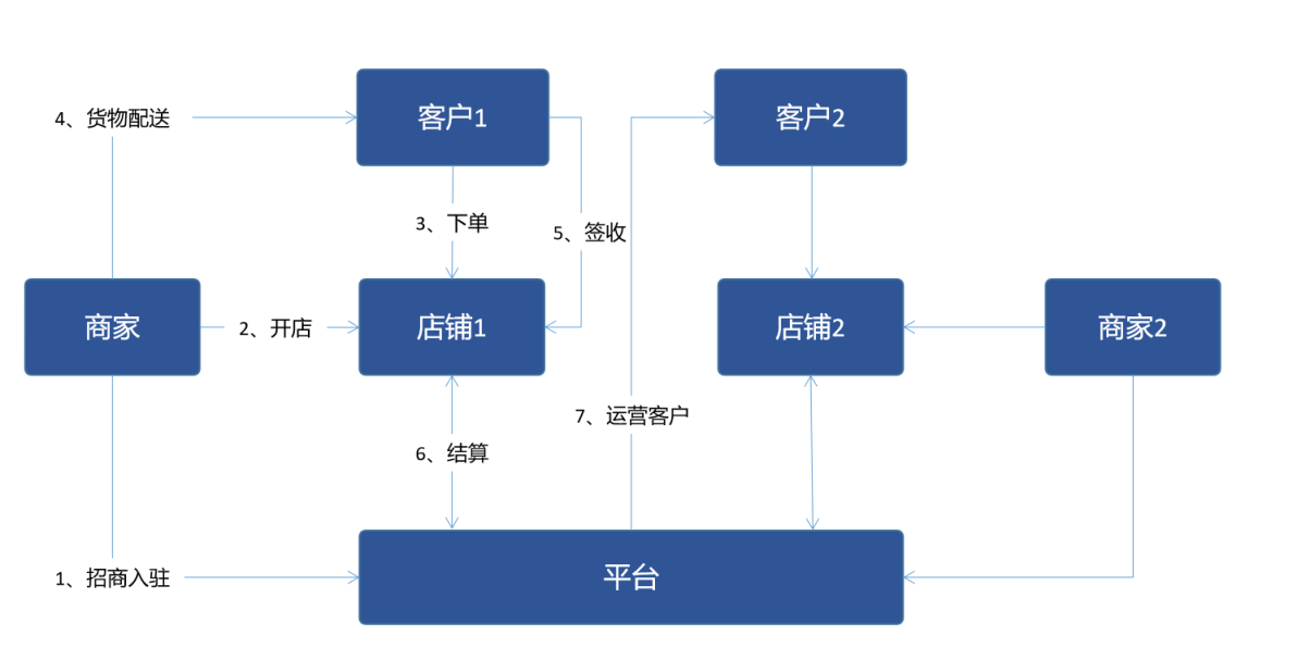 btb是什么意思(B2B商业模式的特点)