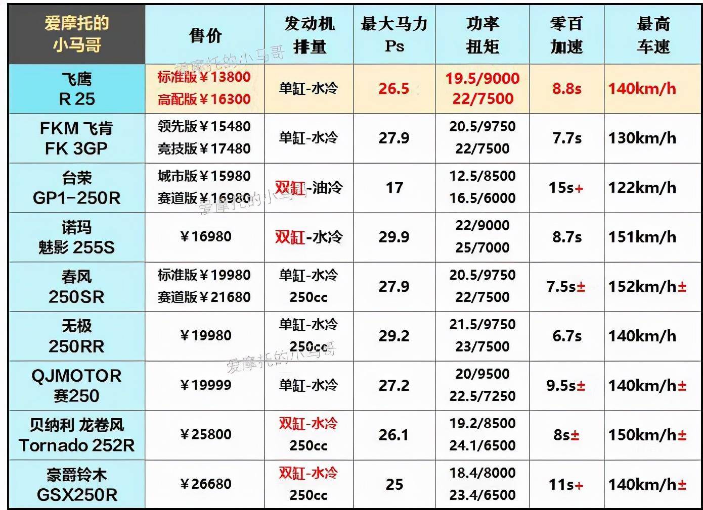 飞鹰摩托车质量怎么样(飞鹰R25优缺点整理)