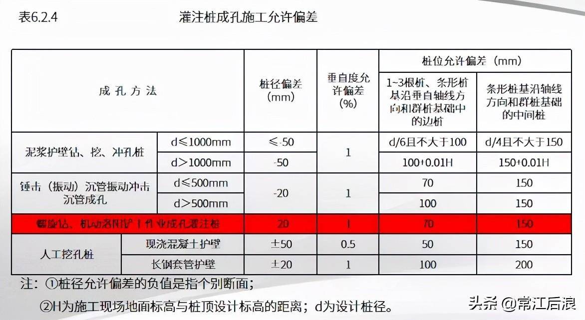 长螺旋钻孔灌注桩施工工艺(长螺旋钻孔灌注桩的适用范围)