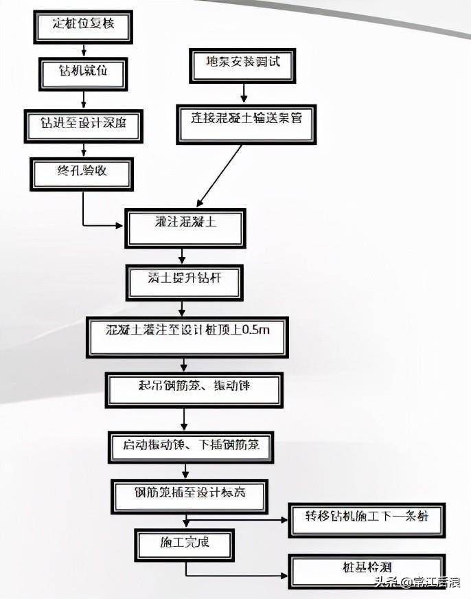 长螺旋钻孔灌注桩施工工艺(长螺旋钻孔灌注桩的适用范围)