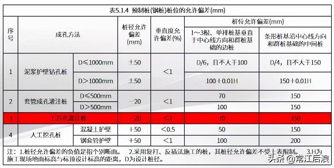 长螺旋钻孔灌注桩施工工艺(长螺旋钻孔灌注桩的适用范围)