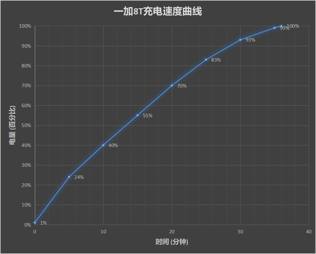 一加8t详细配置参数(一加8T手机的评测)