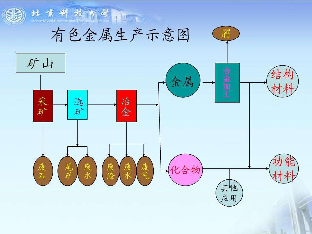 有色金属冶炼属于什么行业(有色金属专业好就业吗)