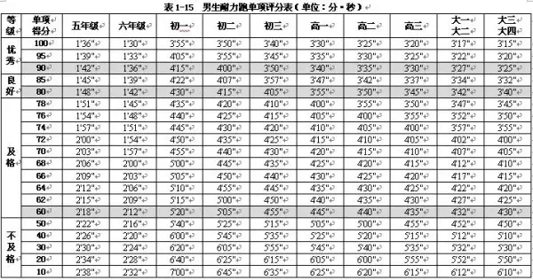 1000米正常人多少秒(1000米跑进3分钟难吗)