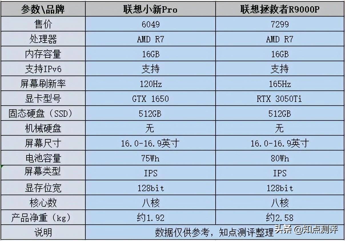 联想笔记本型号一览表(联想笔记本电脑哪款好)