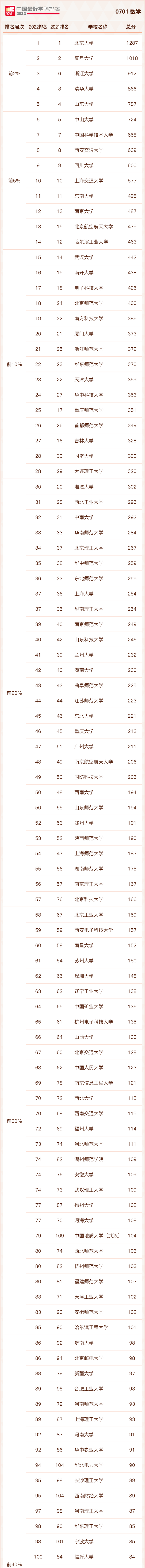 南京大学数学系排名(全国大学数学系最新排名)