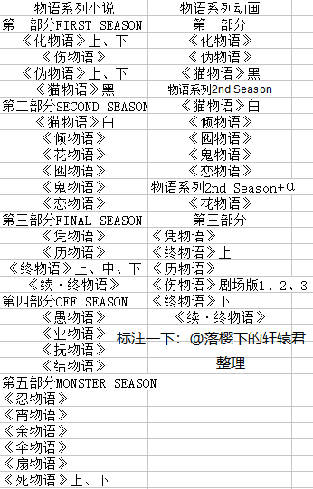 伤物语系列观看顺序(伤物语结局男主和谁在一起了)