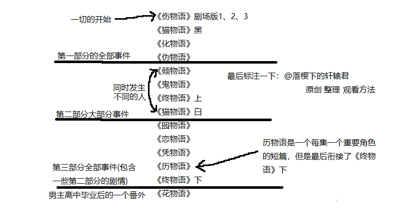 伤物语系列观看顺序(伤物语结局男主和谁在一起了)