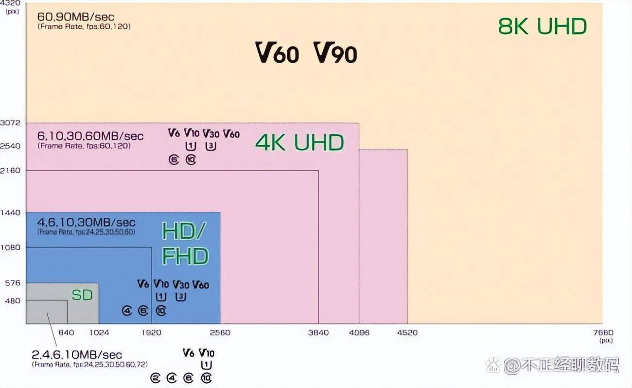 内存卡a1和a2的区别(microSD卡的兴起和衰落)