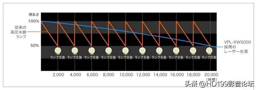 sony投影仪使用方法(索尼XW5000激光投影仪测评)