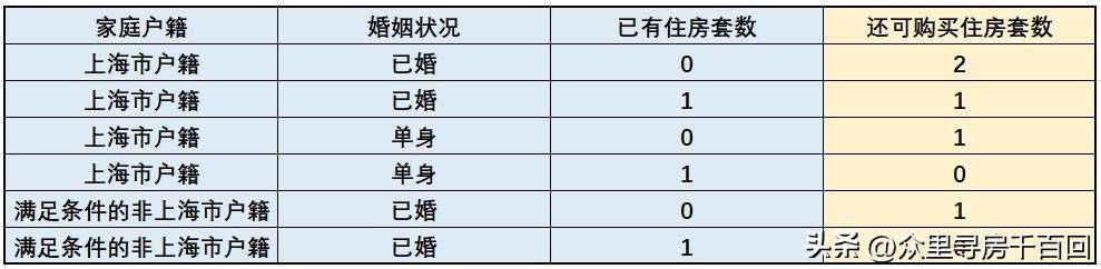 上海买房子需要什么条件(外地户籍在上海买房资质条件)