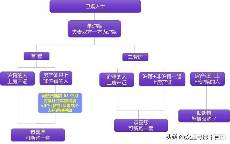 上海买房子需要什么条件(外地户籍在上海买房资质条件)